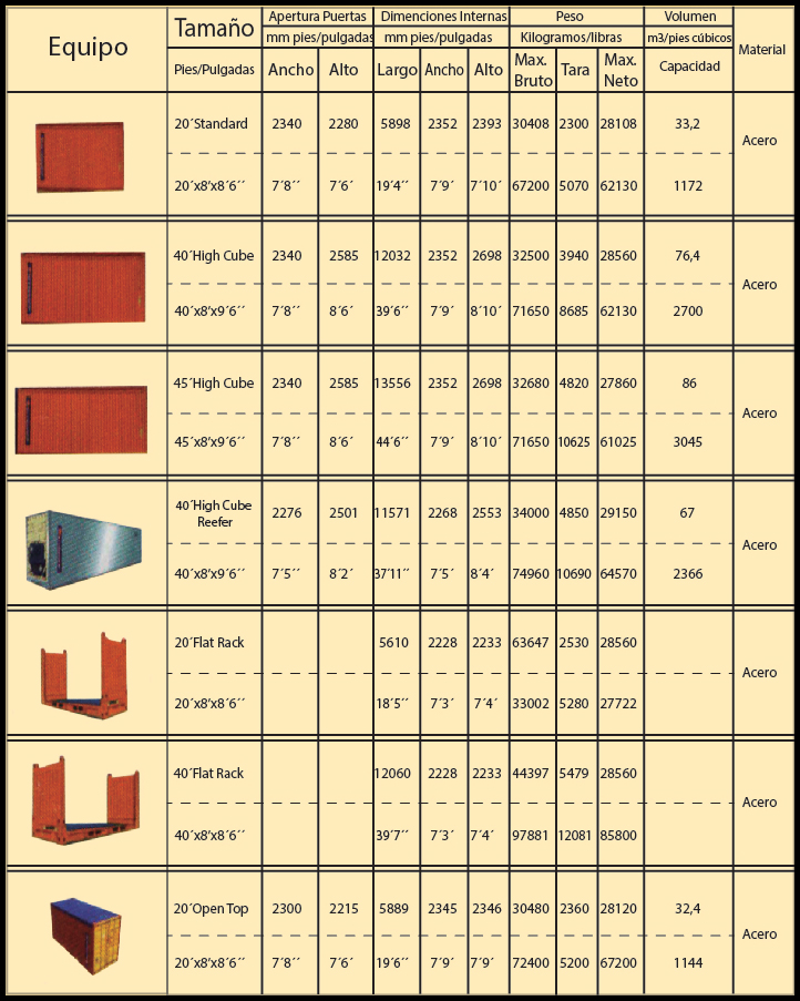Contenedores